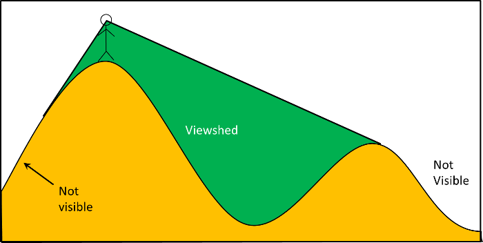A diagram showing someone viewing from the top of a mountain